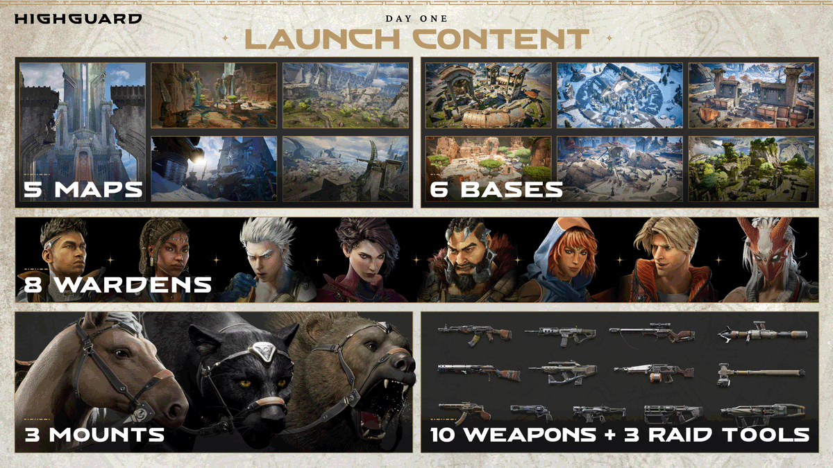 Today, Episode 1 of Highguard begins. Here's a look at what players can expect 👇

⚔️8 Wardens
⛰️5 maps
🏰6 Bases
💥10 weapons + 3 raid tools
🐴3 mounts

All this and more is available NOW and free to all players!