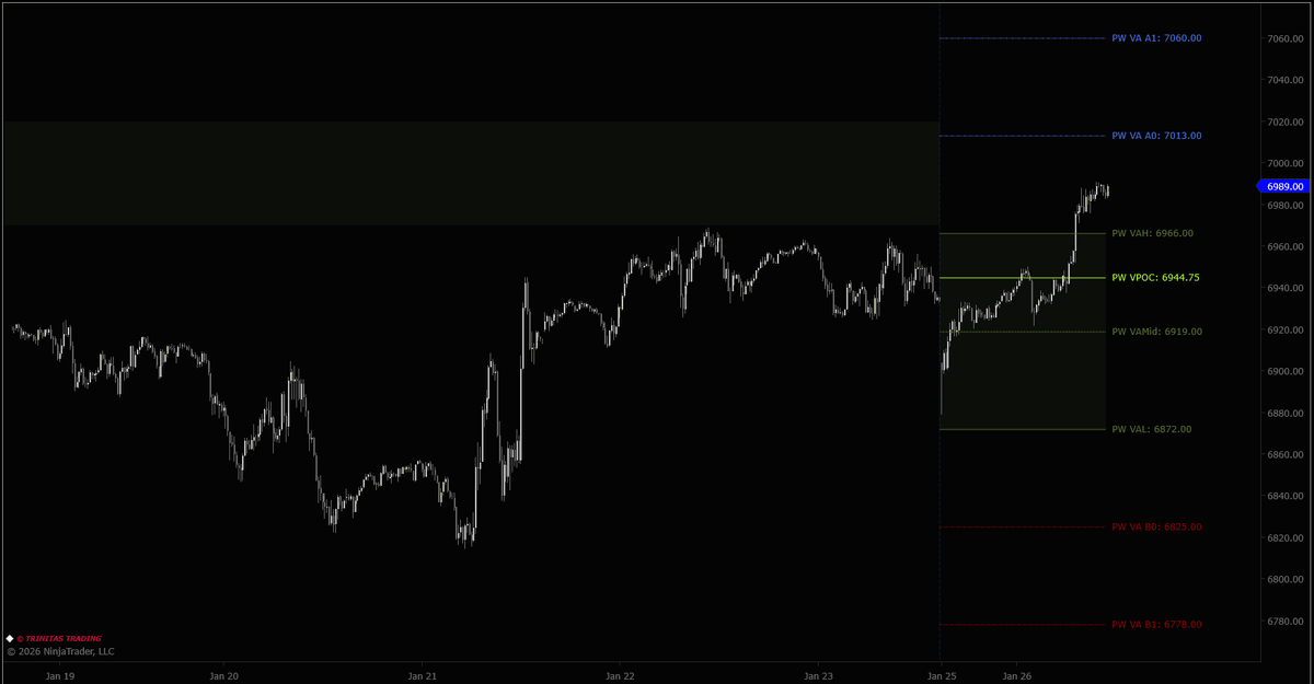 Trinitas3000's tweet photo. With the downside opening gap at the Sunday Globex open, it was hard to envision that $ES &amp; $NQ would be attempting an upside breakout from prior week's Value Area, but that is exactly what has happened so far in RTH session.

#MarketStructure #WeeklyMGI https://t.co/q7uyRiZXGN