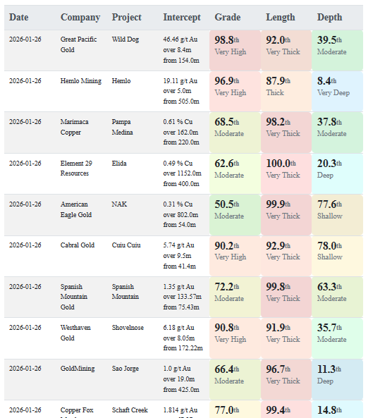 Today's gold and copper intercepts $CUU.V $GOLD.TO $WHN.V $SPA.V $CBR.V $AE.V $ECU.V $MARI.TO $HMMC.V $GPAC.V
More here: aaronmcm.com/irc
