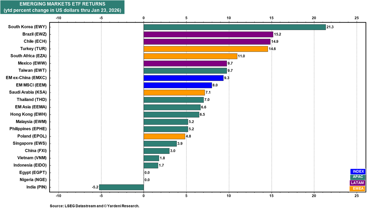 —CW5 WEEKLY MACRO CONTEXT—

The dollar debasement continues, not only through the drop of the $DXY but more importantly in the sharp relative rise of commodities, especially precious metals. 

Interest rates continue to be in the spotlight with the FOMC decision on Wed.

Long
