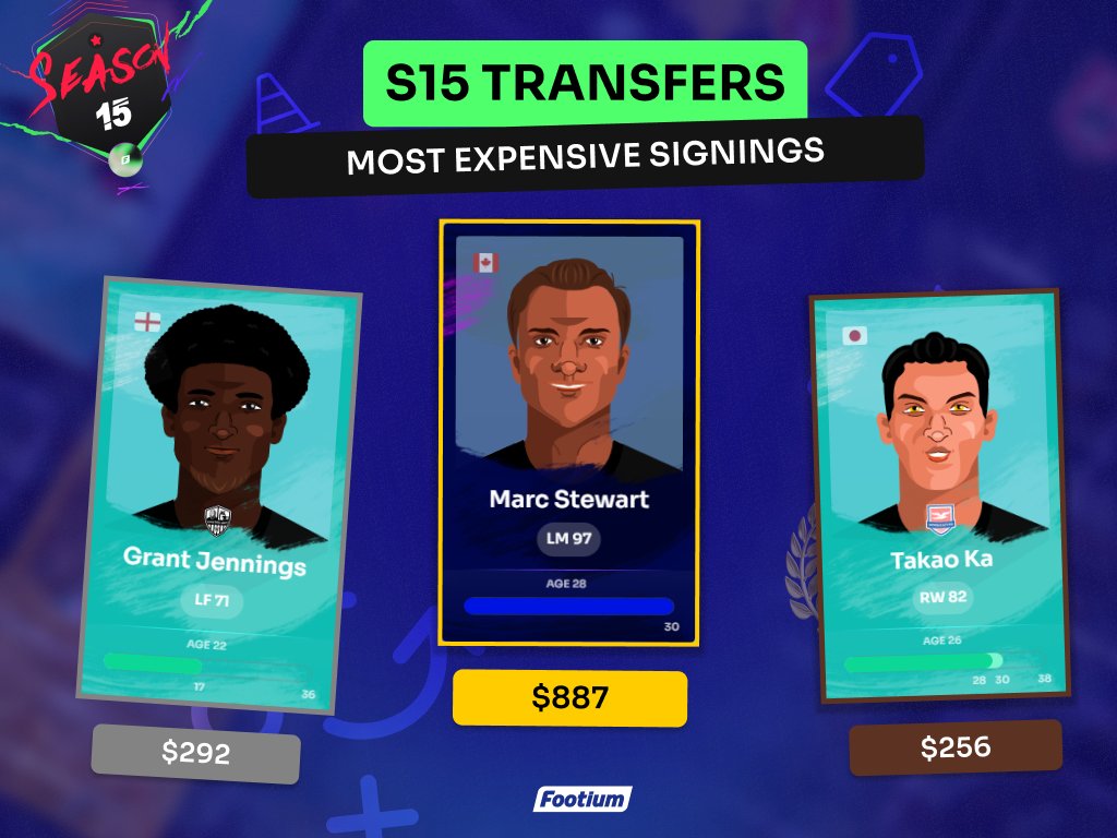 ⏳ Two transfer windows down. One to go.

The first two Season 15 windows are now closed... how’s your squad shaping up so far? 👀