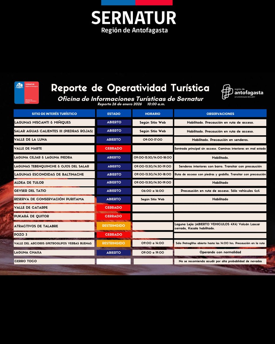 🔴 Reporte actualizado 26 de enero de 2026 del estado de operatividad de los sitios turísticos en la comuna de #sanpedrodeatacama 📣📣📣

⚠️ Se hace llamado a la precaución a los turistas que visiten el sector debido a las condiciones climáticas del área. ⚠️