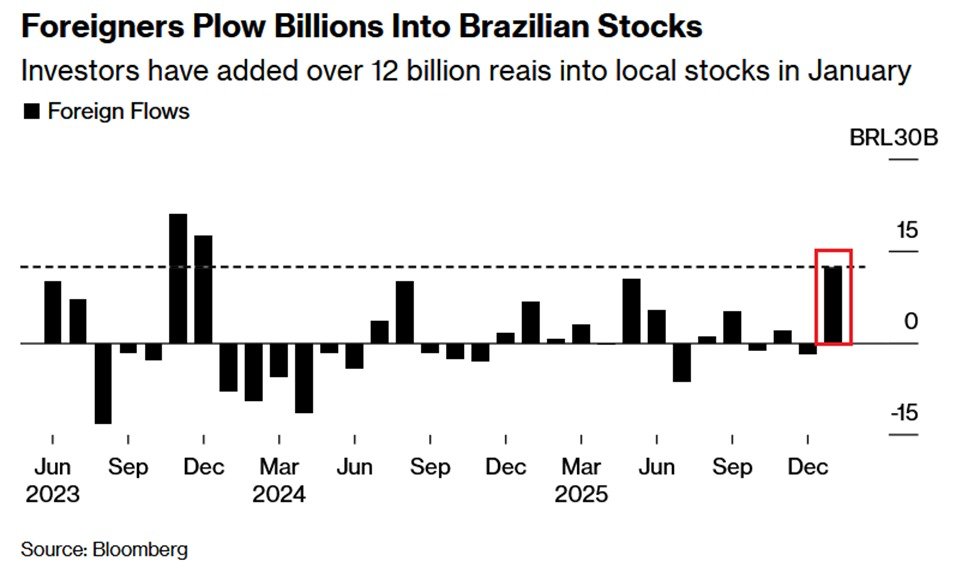 Global investors are piling into Brazilian stocks:

Brazilian stocks recorded +$2.3 billion in foreign inflows so far in January, the most in a single month since December 2023.

This is more than DOUBLE the prior 7 months combined.

As a result, the Brazilian Ibovespa stock