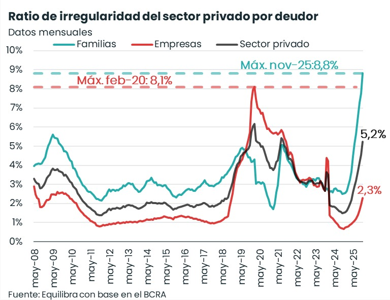_equilibra's tweet photo. Siguen las señales de alerta en el crédito: récord de mora en las familias

En noviembre de 2025, la irregularidad del crédito al sector privado alcanzó el 5,2%. Sin embargo, este dato promedia dos realidades opuestas: mientras la mora de las empresas se mantiene en niveles acotados (2,3%), la de las familias registró un nuevo máximo en los últimos 18 años del 8,8%.

Al desglosar la cartera de los hogares, el deterioro del ratio de irregularidad es generalizado, tocando máximos en los 3 principales créditos:

· 💰 Personales: 11,0% (+1,1 p.p. contra octubre 2025);
· 💳 Tarjetas de crédito: 9,2% (+1,5 p.p. vs mes previo);
· 🚗 Prendarios (automotores): 5,2% (+0,4 p.p. contra octubre 2025).