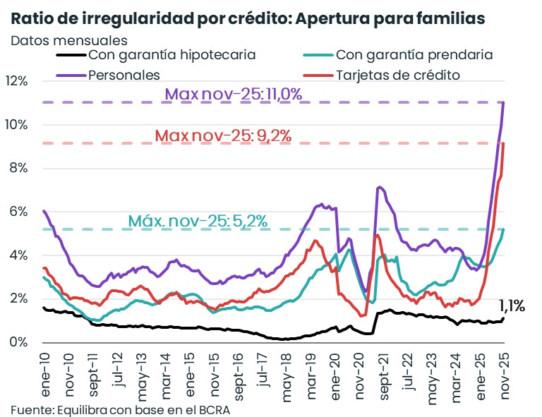 _equilibra's tweet photo. Siguen las señales de alerta en el crédito: récord de mora en las familias

En noviembre de 2025, la irregularidad del crédito al sector privado alcanzó el 5,2%. Sin embargo, este dato promedia dos realidades opuestas: mientras la mora de las empresas se mantiene en niveles acotados (2,3%), la de las familias registró un nuevo máximo en los últimos 18 años del 8,8%.

Al desglosar la cartera de los hogares, el deterioro del ratio de irregularidad es generalizado, tocando máximos en los 3 principales créditos:

· 💰 Personales: 11,0% (+1,1 p.p. contra octubre 2025);
· 💳 Tarjetas de crédito: 9,2% (+1,5 p.p. vs mes previo);
· 🚗 Prendarios (automotores): 5,2% (+0,4 p.p. contra octubre 2025).