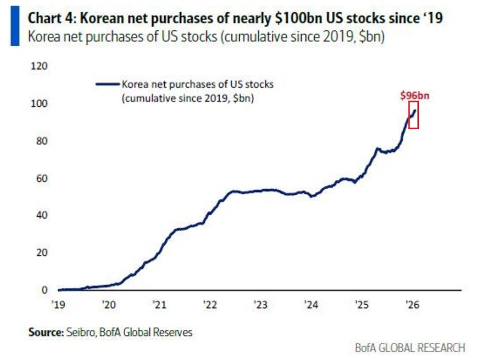 The Korean stock market is on fire:

Investors have bought a net +$96 billion worth of Korean stocks since 2019.

Since 2025 alone, net purchases reached +$35 billion, or 36% of the total.

South Korea has been the best-performing world market over the last year, gaining +99%