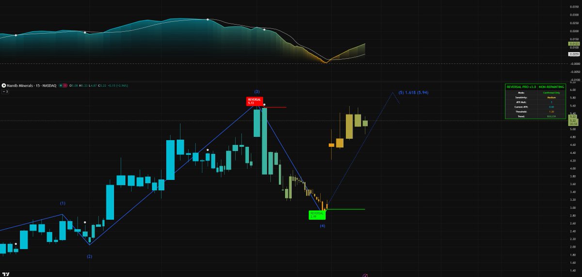 $NAMM is straight vertical! 🚀 Textbook Wave 4 reset at $2.99 and now ripping toward that $5.94 target. Between the Feb Redwing restart and those $9.50 analyst targets, the macro is looking elite. 📈 🔭 WhatsApp link in bio! 📲