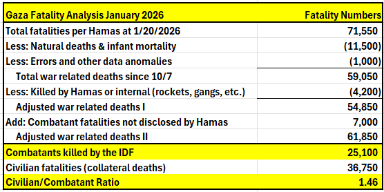 Aizenberg55's tweet photo. 🧵Gaza Fatality Update Jan 2026. The chart below summarizes the latest fatality estimate based on Hamas’ most recent reported numbers. Key points: natural deaths are included in the total count and thousands of combatant losses are excluded. Full explanation below. 1/ https://t.co/YFGuA6RYaC