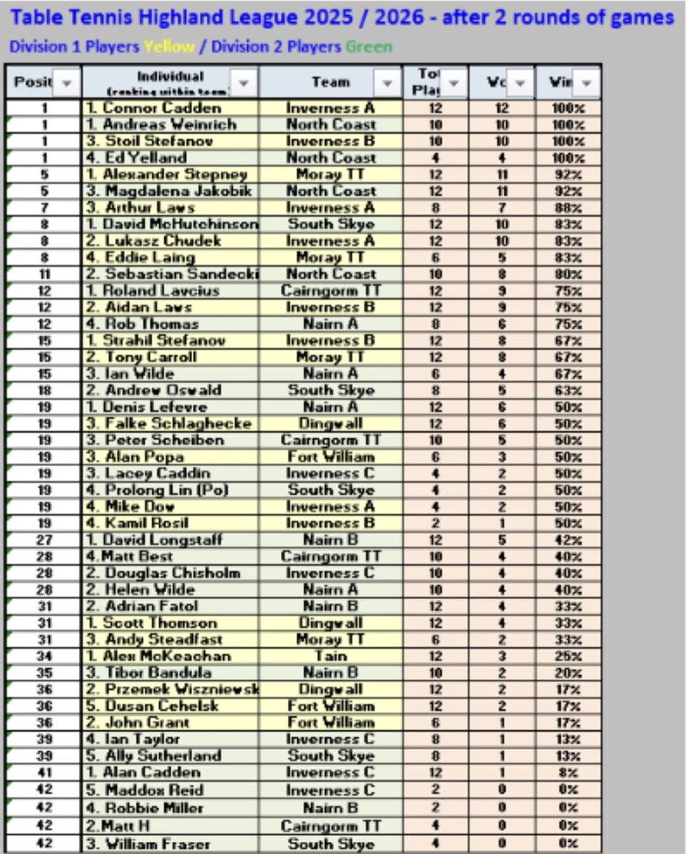 Inverness Table Tennis Club (ITSC) tweet media