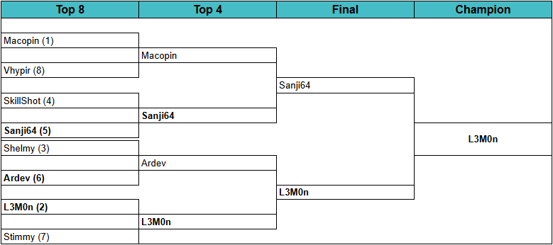 Sanji947's tweet photo. 2nd Place Duel master cup
Deck: Shinobird
Only Losses were in round 5 to traptrix and finals to traptrix, Only went first 1/4 games vs them and bricked the only game I went first, however I am happy that the meta is getting Diverse. Shoutout to M&amp;P for pushing me to my limits.🙇‍♂️ https://t.co/kEhZ1zCunT