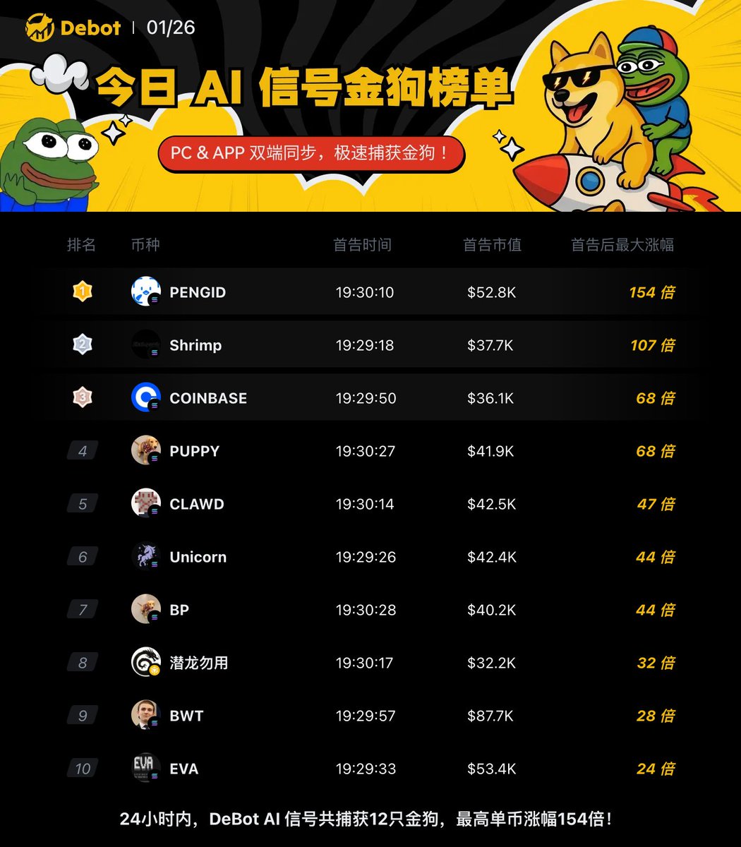 Debot_Official's tweet photo. 今日DeBot 金狗榜 TOP10 ! 今天2个超100倍大金狗!
🔥 24 小时捕获 12 只金狗|#PENGID 最高涨幅 154 倍!
掘金信号:https://t.co/S4zlq21H8U
▸ 原生APP下载:https://t.co/FfsrdO7Bnl https://t.co/dz8z8qEpWU