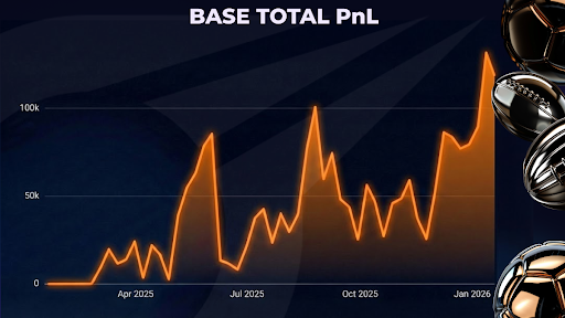 Overtime_io's tweet photo. Just under one year ago, Overtime placed a bet on the blue chain.🔵

Deploying on @Base was a calculated move. Overtime didn't need just another network, Overtime needed an ecosystem that understood the future of onchain consumer apps.

Looking back at the last calendar year, the "Base Effect" was undeniable. Their relentless push to elevate application-layer protocols made scaling the Base deployment a no-brainer. 👇

📲The Base App
Just this month (Jan 9), we saw the culmination of the Base App vision with Overtime being officially featured on the @BaseApp. While Overtime has been building on the network for a year, this recent push by the Base team to put apps directly in users' pockets was indeed a game-changer. It’s the distribution unlock not only for Overtime but the entire space has been waiting for. Bridging the gap between onchain infrastructure and seamless mobile UX.

https://t.co/f2izoCS9Mz

Since deploying Overtime on @Base, the stats have spoken for themselves. There is a clear breakout pattern in organic activity.

📈 Volume

The chart looks like a hockey stick. We’ve seen cumulative volume explode, crossing the $50M mark as we kicked off 2026. The demand is here, and Base is handling the throughput effortlessly.

👥 Real Users

It’s not just about volume; it’s about people. After a massive surge of interest in mid-2025, Overtime settled into a new, higher baseline of daily active users. This is organic retention and a community finding its home.

💰Sustainable Revenue

We are seeing PNL hit new all-time highs entering January, proving that Overtime is sustainable, efficient and here to stay for the long run.

🏆The Base Userbase
The ecosystem attracts absolute legends. We’ve seen power users turn Overtime on Base into more than just a hobby.

• The Volume Driver (0x35...): Dropped nearly $1.9M in volume across 2,300+ bets with a massive 74% win rate.

• The Profit Pro (0x3c...): Generated over $60k in pure profit with an incredible 7.6% ROI on volume.

• The Enigma (0xD9...): A true grinder with $733k+ volume across 2,200 bets, locking in over $20k profit with a hit win rate under 50%.

The last year was about proving the concept and making it all work.

The current next year is about dominating the onchain sports markets.

To the Base team and community:

Thank you for building the best home for builders.

We are all Based. 🛡️💙