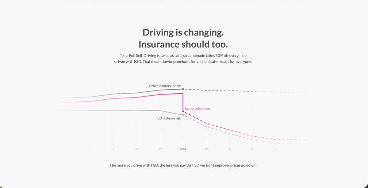 SawyerMerritt's tweet image. NEWS: Lemonade’s 50% insurance discount for drivers using @Tesla FSD (Supervised) is now live in Arizona.

"Tesla FSD is twice as safe, so Lemonade takes 50% off every mile driven with FSD. The more you drive with FSD, the less you pay. As FSD versions improve, prices go down."…