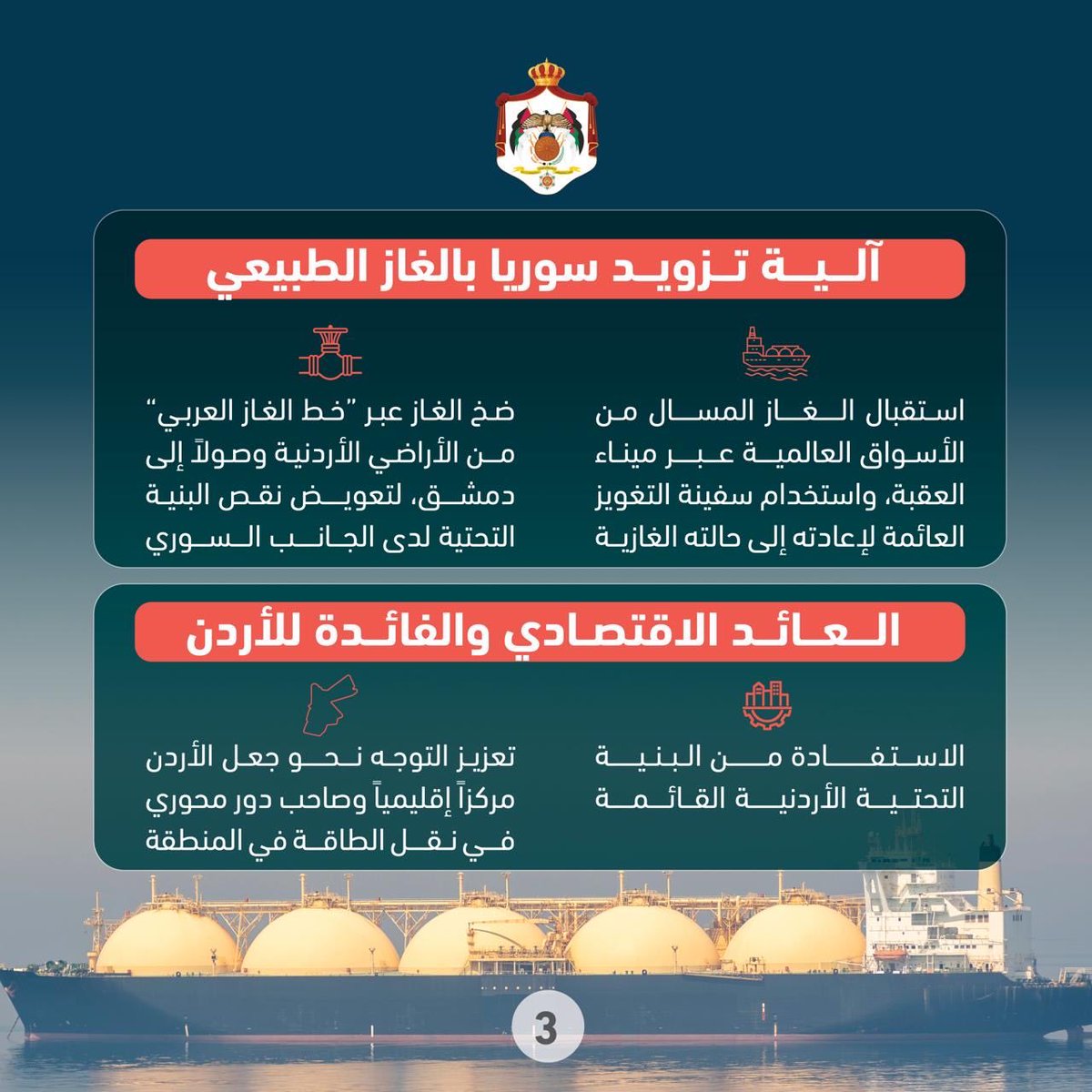 الأردن وسوريا يوقعان اتفاقية
لتزويد سوريا بالغاز بكمية تصل إلى 4 ملايين متر مكعّب يوميا.  إمكانات كبيرة لتعميق وتوسيع أوجه التعاون الثنائي بين البلدين الشقيقين. 

#الاردن #سوريا