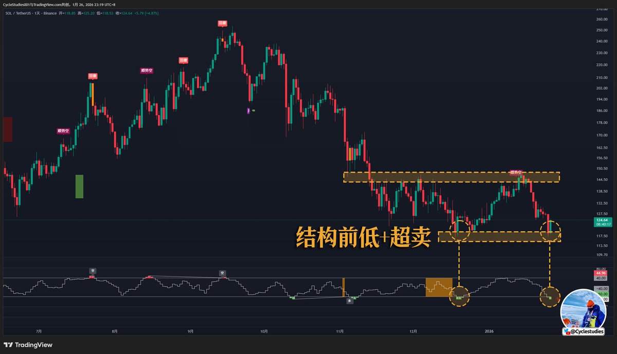 以$SOL 为例，很多山寨已经跌回到日线级别的结构前低区域。 “结构前低+日线超卖”，这本身就是一个标准的技术性反弹位组合，价格在这里弹一下，很正常。  但是啊，反弹是反弹，反转是反转，这两者的风险偏好，对应仓位可不一样。 我个人更倾向于，反弹是为下一段下跌积蓄 ...