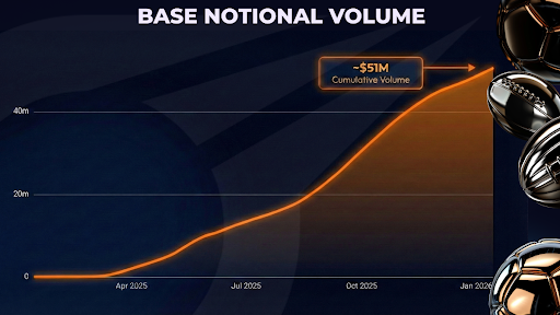 Overtime_io's tweet photo. Just under one year ago, Overtime placed a bet on the blue chain.🔵

Deploying on @Base was a calculated move. Overtime didn't need just another network, Overtime needed an ecosystem that understood the future of onchain consumer apps.

Looking back at the last calendar year, the "Base Effect" was undeniable. Their relentless push to elevate application-layer protocols made scaling the Base deployment a no-brainer. 👇

📲The Base App
Just this month (Jan 9), we saw the culmination of the Base App vision with Overtime being officially featured on the @BaseApp. While Overtime has been building on the network for a year, this recent push by the Base team to put apps directly in users' pockets was indeed a game-changer. It’s the distribution unlock not only for Overtime but the entire space has been waiting for. Bridging the gap between onchain infrastructure and seamless mobile UX.

https://t.co/f2izoCS9Mz

Since deploying Overtime on @Base, the stats have spoken for themselves. There is a clear breakout pattern in organic activity.

📈 Volume

The chart looks like a hockey stick. We’ve seen cumulative volume explode, crossing the $50M mark as we kicked off 2026. The demand is here, and Base is handling the throughput effortlessly.

👥 Real Users

It’s not just about volume; it’s about people. After a massive surge of interest in mid-2025, Overtime settled into a new, higher baseline of daily active users. This is organic retention and a community finding its home.

💰Sustainable Revenue

We are seeing PNL hit new all-time highs entering January, proving that Overtime is sustainable, efficient and here to stay for the long run.

🏆The Base Userbase
The ecosystem attracts absolute legends. We’ve seen power users turn Overtime on Base into more than just a hobby.

• The Volume Driver (0x35...): Dropped nearly $1.9M in volume across 2,300+ bets with a massive 74% win rate.

• The Profit Pro (0x3c...): Generated over $60k in pure profit with an incredible 7.6% ROI on volume.

• The Enigma (0xD9...): A true grinder with $733k+ volume across 2,200 bets, locking in over $20k profit with a hit win rate under 50%.

The last year was about proving the concept and making it all work.

The current next year is about dominating the onchain sports markets.

To the Base team and community:

Thank you for building the best home for builders.

We are all Based. 🛡️💙