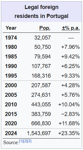 The Portuguese are being RAPIDLY replaced:

The foreign population tripled in just 5 years from 590,000 in 2019 to 1.55 million in 2024.

77% of migrants are from outside of Europe, 20% are African, 20% Asia, and 36% South America.

Portugal does not collect ethnicity statistics,