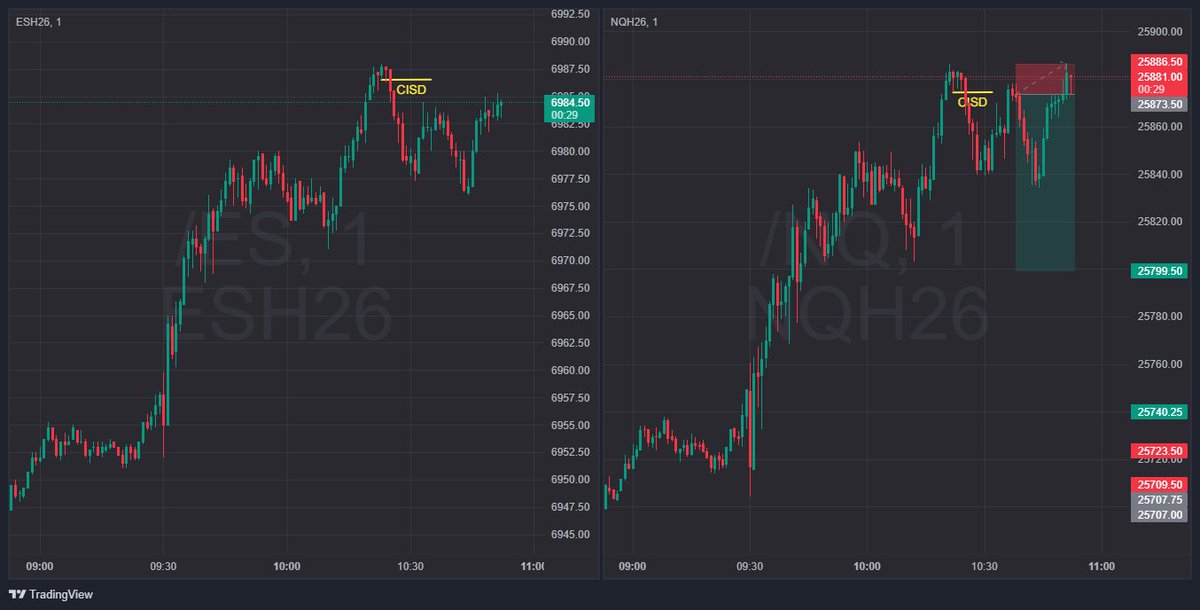 DRxICT's tweet image. Shorted NQ at 10:30 price level and then got stopped at Breakeven. Re-entered immediately seeing those small rejections on 1 minute. Got stopped out for $200 risk management again and locked out of accounts. Btw I woke 30 minutes late to the chart. Paid the price :(