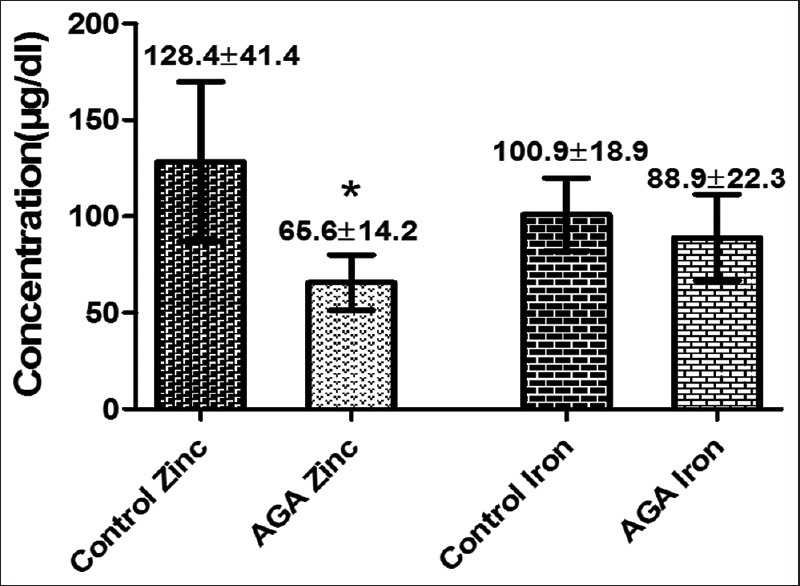 The balding head is starving for zinc.

People with androgenic alopecia have HALF the zinc of people with normal hair growth.

Zinc is imperative for growth and differentiation of keratinocytes - the cells that produce hair.

Oral / topical supplementation can have benefit for