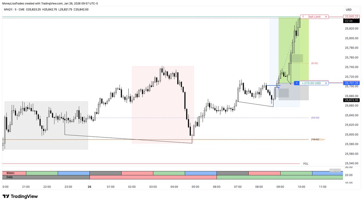 $MNQ 

almost 1:4 RR to PDH🌹