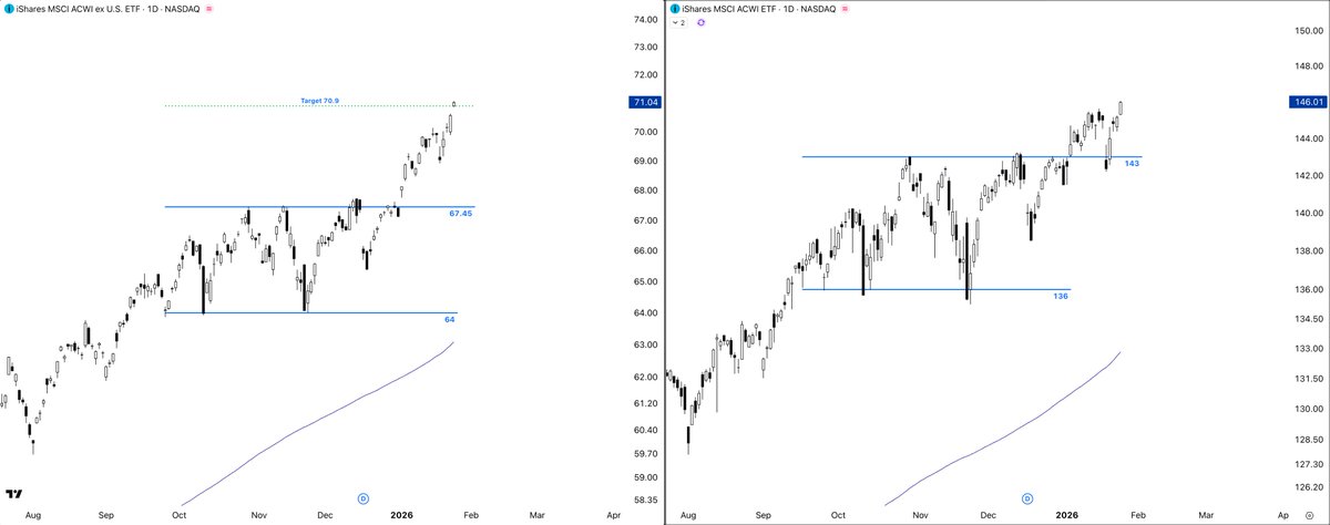$ACWX target reached (whilst $ACWI lags).