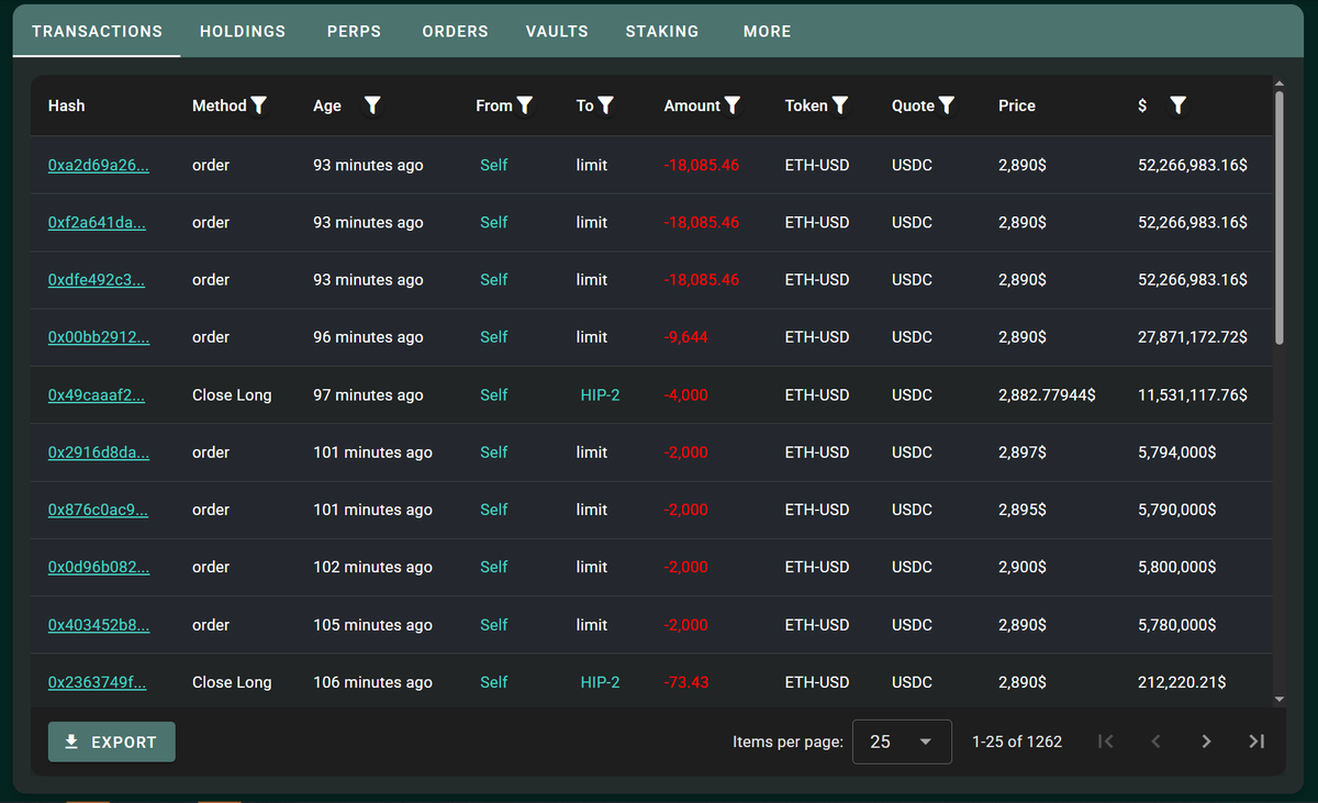 crypto_punkX's tweet photo. 🚨1011 BitcoinOG"遠古超級巨鯨"剛剛在$2,890減倉了12,588 $ETH 顆多單  

目前倉位大小：+210,752 ETH(價值6.1億美金)   
進場均價：$3,161 
爆倉價：$2,139  

這是他大買多以來首次減倉，其他兩個倉位 $BTC $SOL 目前還是維持一樣 https://t.co/S9VfWFtrlE