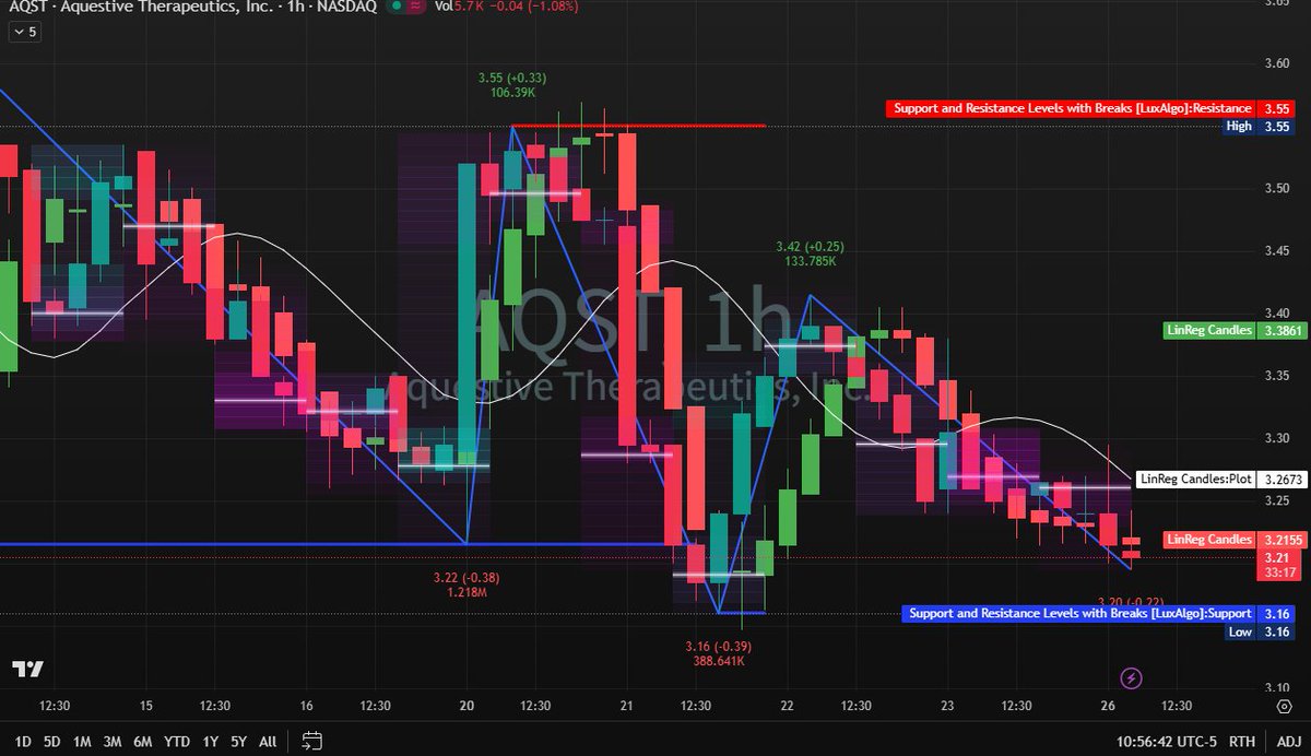 $AQST: The Floor is Lava. 

Grinding critical support at $3.16. • Bull: Must reclaim $3.27 (White Line) to reverse. • Bear: A close <$3.16 triggers a flush to $3.00

Structure is heavy. Don't guess the bottom. ✋

👇 Live Scalps: Click bio link to join my WhatsApp War Room. 📲