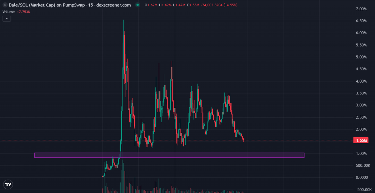 stitchdegen's tweet photo. 2 : $DALE

CA: 7MDApufGNAKDDTcM3hrUpUfZ8jcaXdaoSZy1sQdRpump

$DALE follows a narrative linked to Colossal Biosciences , the company behind the Remus project, which previously ran hard driven by attention from Elon Musk

This time, both MrBeast and Elon have retweeted related content, though not mentioning $DALE directly.
That said, for the community, the signal is already clear

So far, the sharing has mostly come from mid-tier KOLs, and the recent move looks largely driven by FOMO around Elon + MrBeast, rather than full-scale attention

Personal approach : 

Looking to catch dips around the 800k – 1M range, prioritizing safety while continuing to monitor on-chain activity and narrative development

DYOR