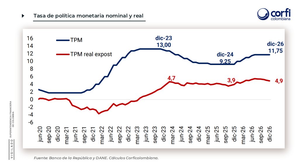 corficolombiana's tweet image. ⚠️ La Junta Directiva del Banco de la República aumentaría la tasa de política monetaria (#TPM) en 50 puntos básicos en su reunión de esta semana, llevándola a 9,75% ↗️.

La decisión, que sería por mayoría (cuatro votos contra tres 🗳️), es fundamental para evitar un mayor