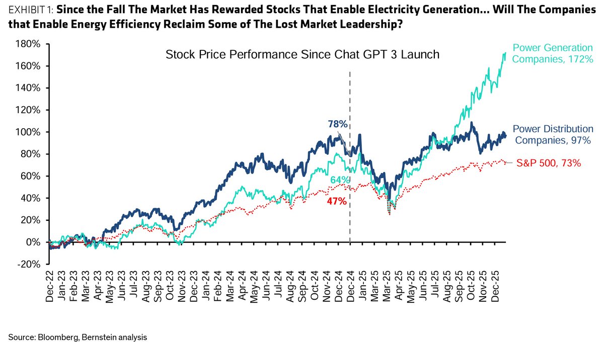 ShanuMathew93's tweet image. Power has been one of the primary winners of the AI capex trade... (chart: Bernstein)