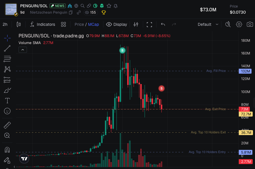 Okey now lets see if i can mark the bottom!

you are welcome! $PENGUIN