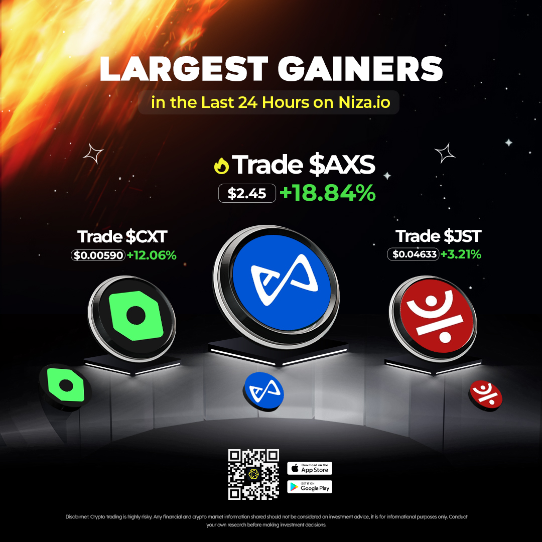 🚀 Largest Gainers in the Last 24 Hours on #Niza.io 🚀 🔥 $AXS $2.45 |  +18.84% @AxieInfinity 🔥 $CXT $0.00590 | +12.06% @covalent_hq 🔥 $JST  $0.04633 | +3.21% @defi_just Join the #Niza.io community and capitalize on  the latest trends today ...