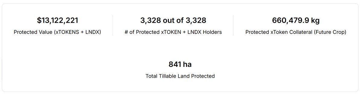 The Insurance Safety Module plays an essential role in protecting onchain value across the LandX ecosystem.

It uses actual farmland and future crop output to back xTokens and LNDX which gives users protection and strengthens the trust and long term stability on LandX.