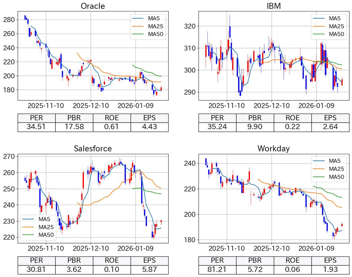 2026-01-27: アメリカ株: 株価チャートと PER, PBR, ROE, EPS Oracle (オラクル), IBM (IBM),  Salesforce (セールスフォース), Workday (ワークデイ) ✓Oracle : 183 : +3.45% ⤴ ✓IBM : 295  : +1.11% ⤴ ✓Salesforce : 230 : +1.06% ⤴ ✓Workday : 192 : +1.69% ⤴