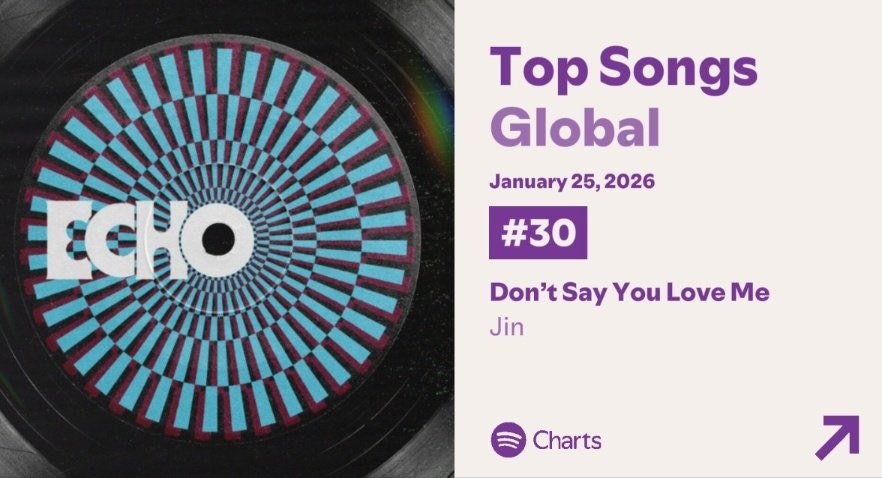 jinspacelatam's tweet photo. Lista global de Spotify 📊

"Dont Say You Love Me" de #JIN se encuentra en el puesto n.° 30 (+25) con 2 054 815 (+66 204) reproducciones en su día 255.

🚨 Gracias por su trabajo vamos subiendo 🚨
#방탄소년단진 #JIN #진 #김석진 #방탄진 #BTSJIN #KIMSEOKJIN https://t.co/zRIclCGdnB