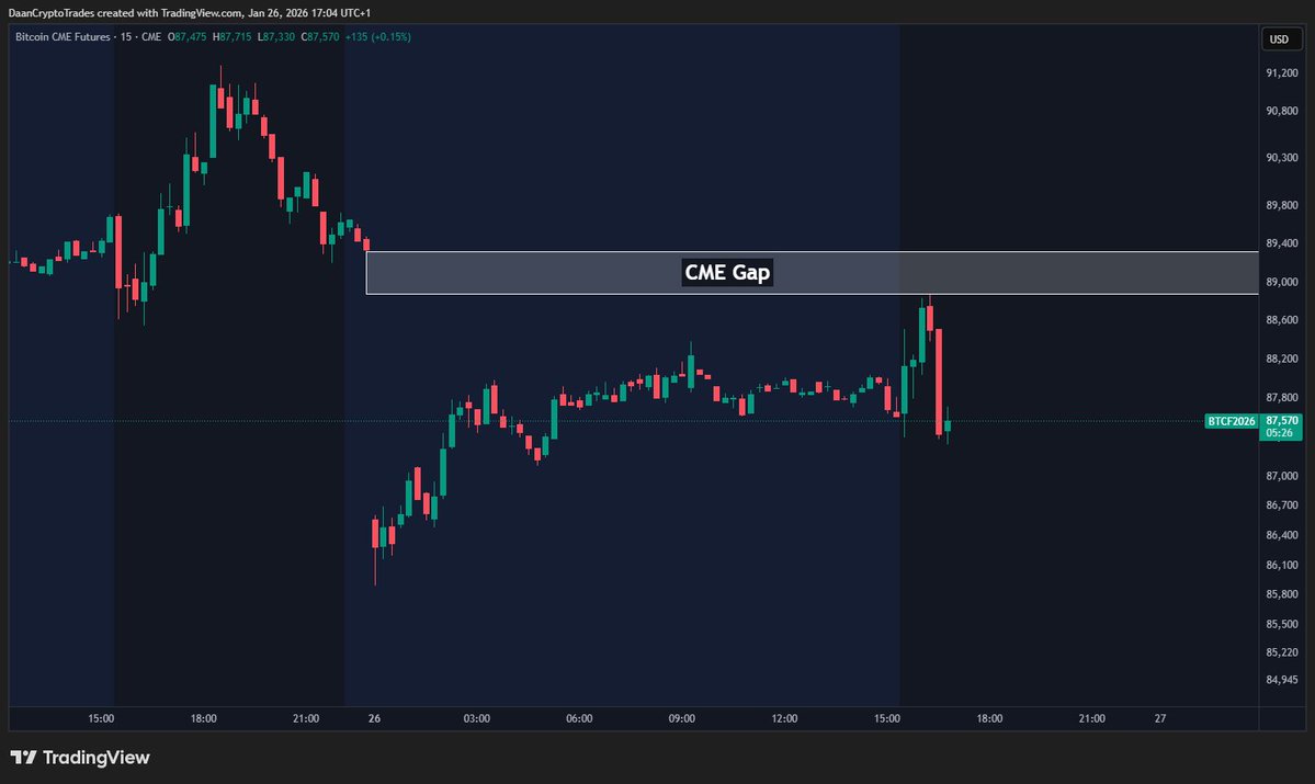 DaanCrypto's tweet image. $BTC With a new CME gap above after selling off this weekend.

Stocks &amp;amp; Metals are doing great today, regardless of the potential new government shutdown looming (these have ended in higher prices after every time anyways).

BTC just didn't get the memo just yet which is pretty…