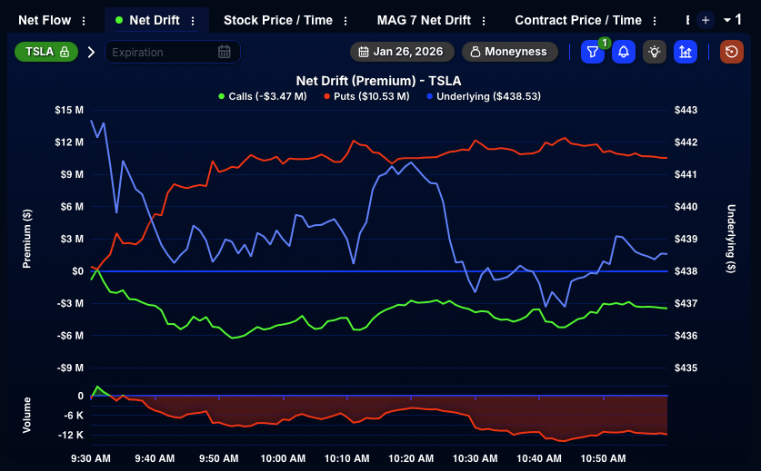 QuantData's tweet photo. 📉 $TSLA is down over $10.6 today as $10.2M+ in single leg puts are aggressively bought intraday while $3.4M+ in calls are sold. https://t.co/OgiqAvQsrc