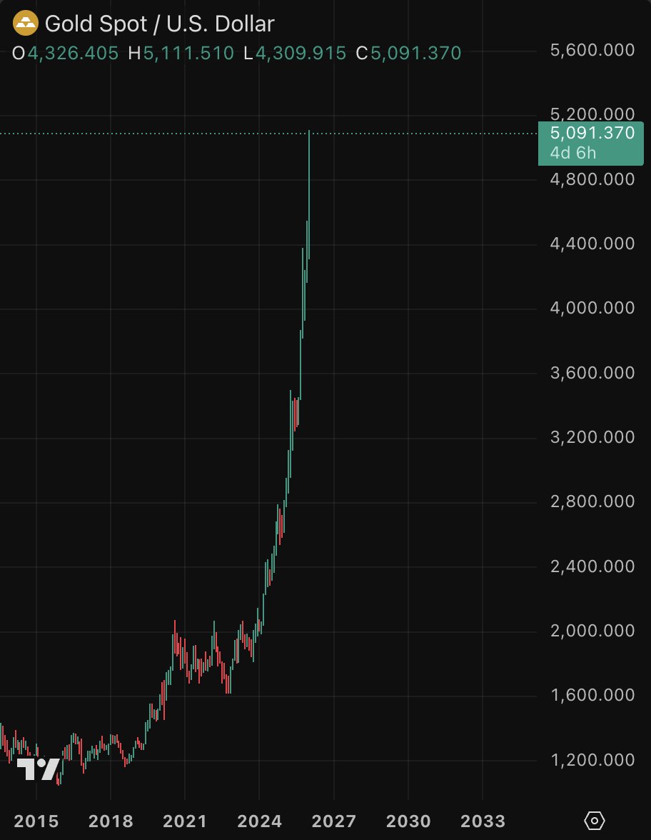 barkmeta's tweet image. Wow...

Gold and Silver just broke another all-time high.

When the two largest assets in the world move like this, it’s not a pump... it’s an ALARM.

Mark my words: This week will be historic...