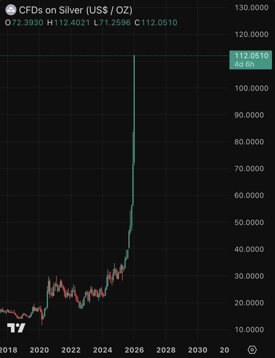 barkmeta's tweet image. Wow...

Gold and Silver just broke another all-time high.

When the two largest assets in the world move like this, it’s not a pump... it’s an ALARM.

Mark my words: This week will be historic...
