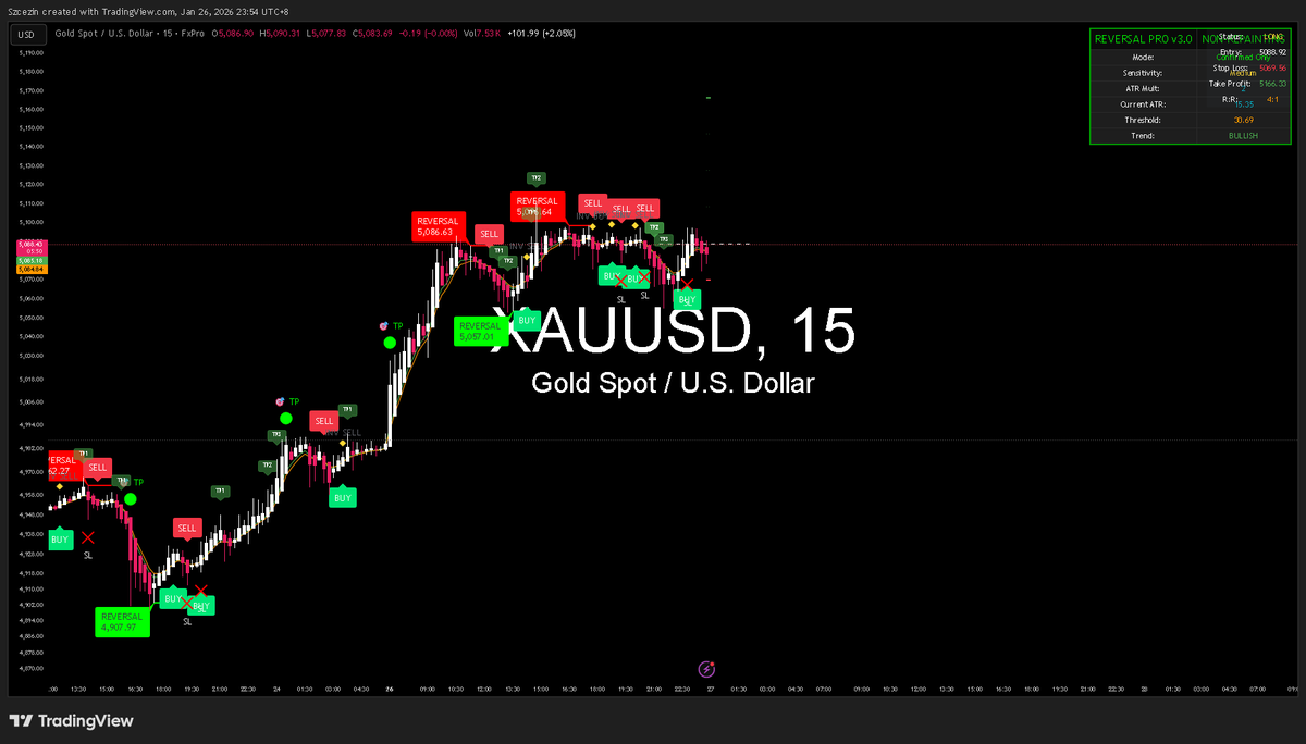 Most traders wait for confirmation.
Professionals execute when risk is defined.

Live now: kick.com/szcezin
#TradingMindset #SMC #PriceAction