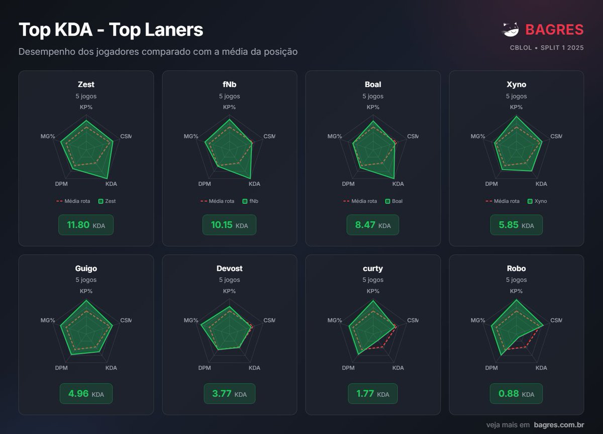Bagres_lol's tweet image. 🧮ESTATÍSTICAS TOP LANERS

Zest segue liderando no KDA médio até essa segunda semana se CBLOL, seguido de FNB que vem apresentando um League impecável.

#CBLOL
