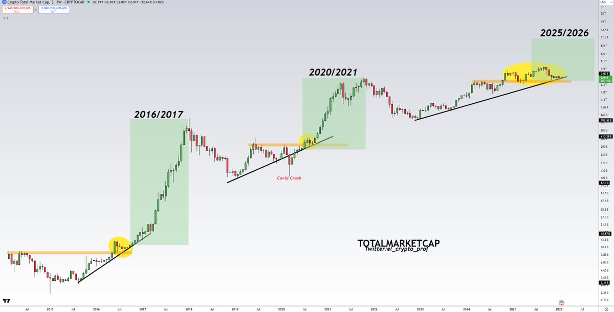 el_crypto_prof's tweet image. #Altcoins

When in doubt, zoom out.

Totalmarketcap repeats 2016/2017 and 2020/2021.
It just takes longer.

This trendline has been in place for more than 3 YEARS.