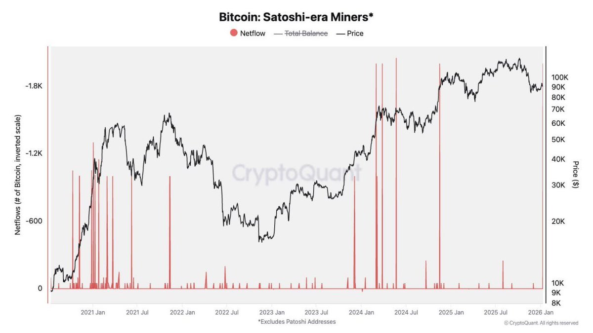 A Satoshi-era Bitcoin miner moved 2,000 BTC last week. This is the first  time coins from this wallet move since November 2024, when BTC was trading  around $91K. Old coins waking up