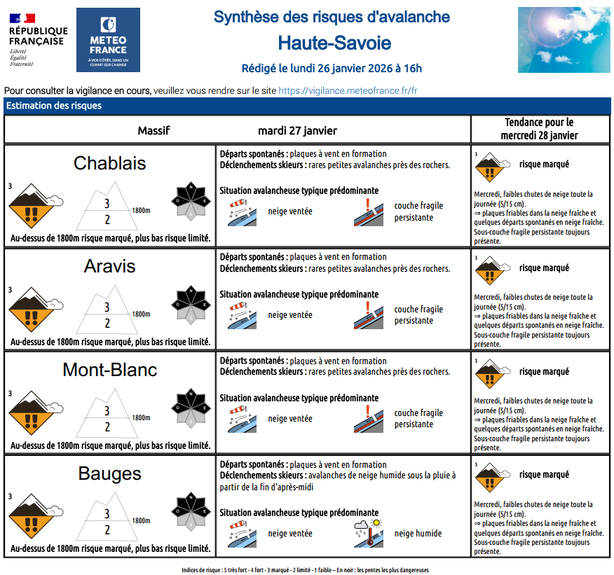 Image de Préfète de la Haute-Savoie - #Avalanche | Risque d'avalanche marqué (3/5) ce mardi 27 janvier au-dessus de 1800m sur l'ensemble d
