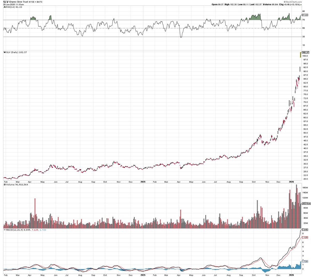 Mr_Derivatives's tweet image. Back to back monster gaps in $SLV.

WILD.