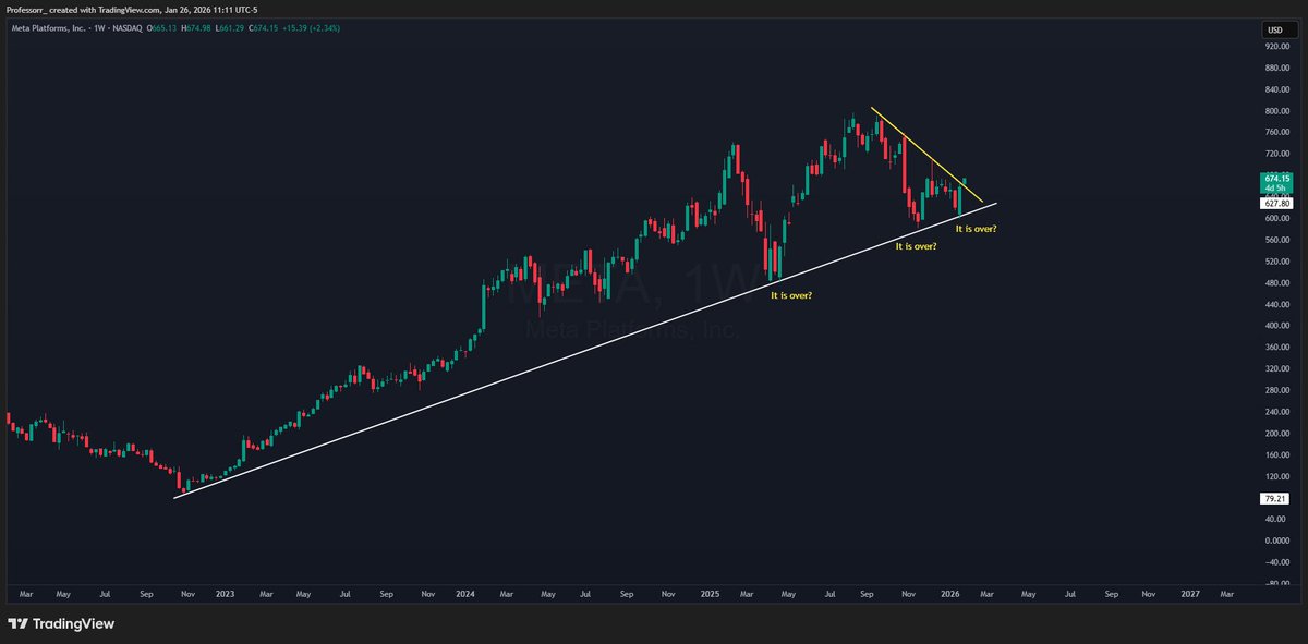 TheProfInvestor's tweet photo. $META Everytime it comes at the Trendline. It bounces hard. 

META is breaking out ahead of earnings this time. 

Oh My. https://t.co/fkcm4yFzQL