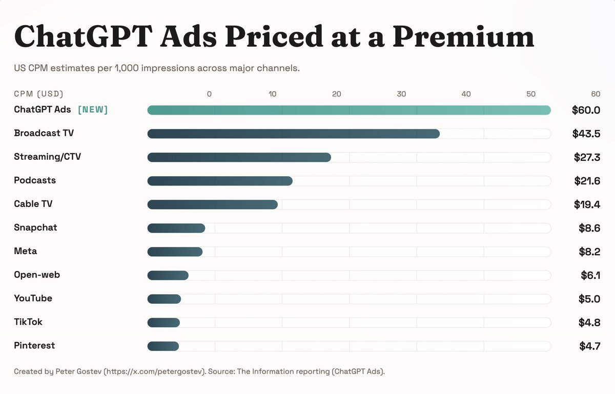 CPM pricing chart
