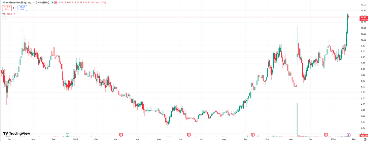 Jordynbeamer's tweet photo. $ENGN is a clinical-stage biotechnology company with $193.7 million in cash reserves and recently secured $125 million in debt financing to provide additional runway, supporting operations until 2026. Support level: $11.60 Resistance level: $12.95 https://t.co/LDk8qFCxKw