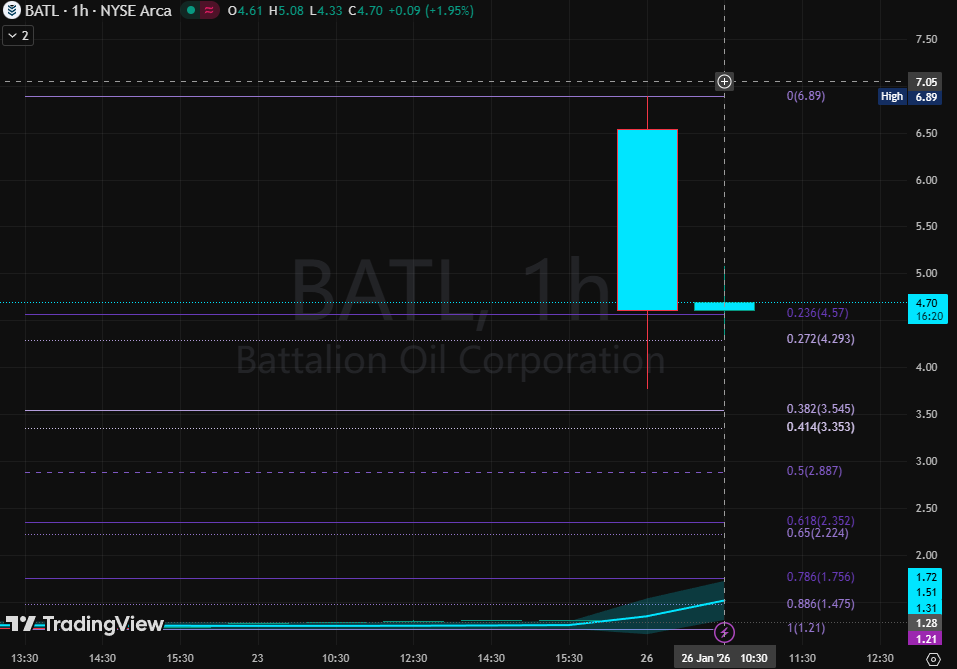rosariorepullo's tweet photo. $BATL INTRADAY: The "Production" Rocket Just Ran Out of Fuel 

If you chased the halt to $6.89 this morning, you are learning a painful lesson in "Parabolic Physics." $BATL is trading at $4.70, giving back nearly 40% of the daily high.

The "News" (Why it ripped):This isn't a buyout; it's a "Survival Pivot."

The Catalyst: Battalion announced a new midstream deal to replace the failing Wink Amine plant, unblocking massive production volumes.

The Data: Gas processing jumped from 17.4 MMcf/d in Dec to >30 MMcf/d in Jan, and oil production is up +1,200 bpd. The market repriced the stock from "Bankruptcy Risk" to "Cash Flow Machine" in 10 minutes.

The Chart (The Gravity Check):

The Parabola: Look at the hourly candle. We went from $1.21 to $6.89 vertically. That creates a "Liquidity Vacuum." There is almost zero structural support between here and $3.00.

The Support: We are currently clinging to the 0.236 Fibonacci level at $4.57. This is the "Bull Flag" floor. If we lose this, the algorithms will target the next shelf down.

The Trap: The volume is fading. Parabolic moves usually end with a " backside" flush where trapped longs at $6.00 panic sell.

My Game Plan:

Bulls: This is strictly for gamblers. I am only watching $4.57. If that holds and we reclaim $5.00, we might retest highs. If $4.57 breaks, do not catch the knife.

Bears: If we bounce to $5.00 - $5.20 and stall, I am shorting the "backside" targeting the 0.382 Fib at $3.55.

Verdict:The fundamental news is real, but the price action is manic. Let the dust settle. If $4.57 breaks, the party is over for today.

Resistance: $5.00 / $6.89 (HOD) Support: $4.57 (Fib) / $3.55

I warned that "Production Bottlenecks" were the key to this stock. Don't FOMO into halts. (Link in bio to join our private war room on WhatsApp) 

#BATL #BattalionOil #Energy #ShortSqueeze #Parabolic #StockMarket #Trading #Volatility