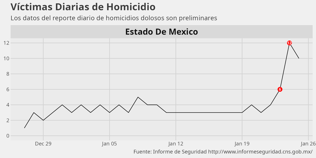 Se observa un comportamiento atípico con un incremento considerable de homicidios en los estados de Guanajuato y México #Edomex #Guanajuato